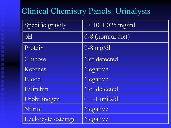 Clinical Chemistry Panels: Urinalysis Specific gravity 1. 010 -1. 025 mg/ml p. H 6