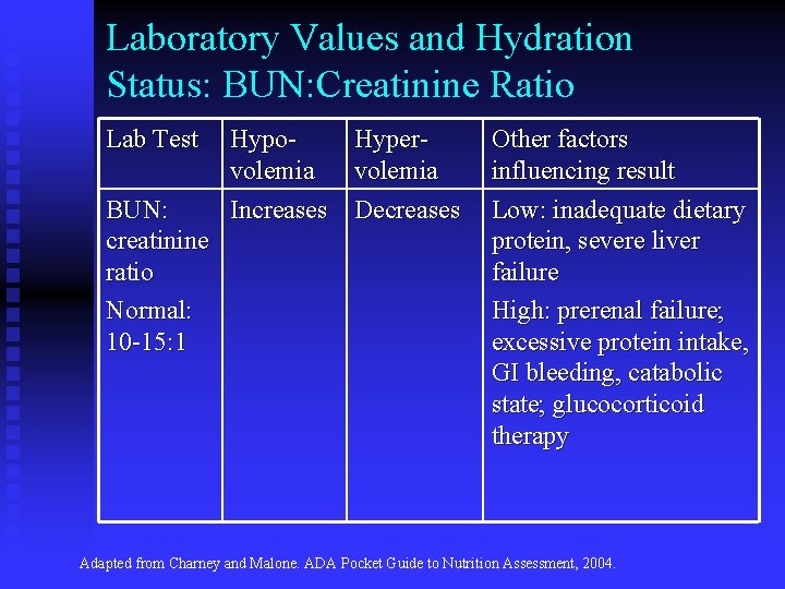 Laboratory Values and Hydration Status: BUN: Creatinine Ratio Lab Test BUN: creatinine ratio Normal: