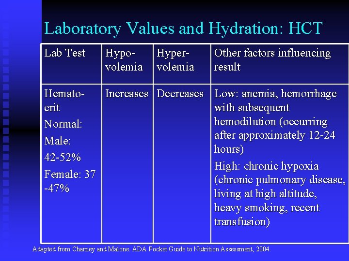 Laboratory Values and Hydration: HCT Lab Test Hypovolemia Hypervolemia Other factors influencing result Hemato.