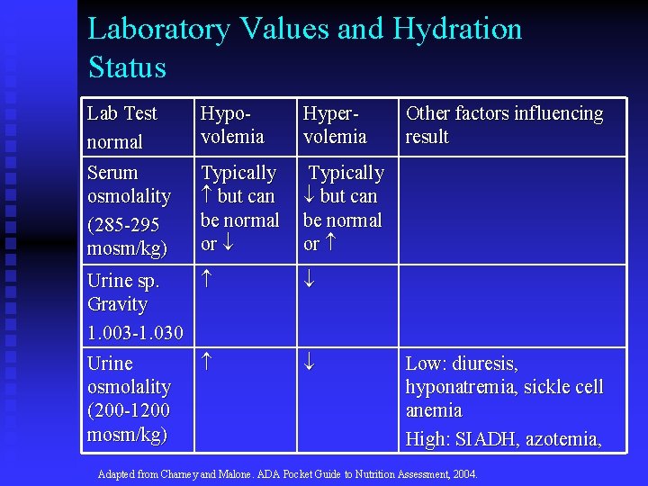 Laboratory Values and Hydration Status Lab Test normal Hypovolemia Hypervolemia Serum osmolality (285 -295
