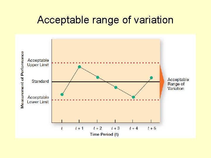 Acceptable range of variation 