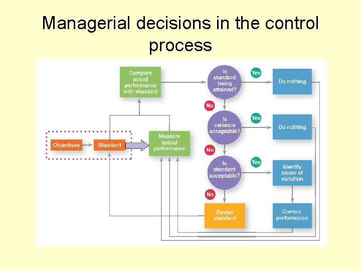 Managerial decisions in the control process 