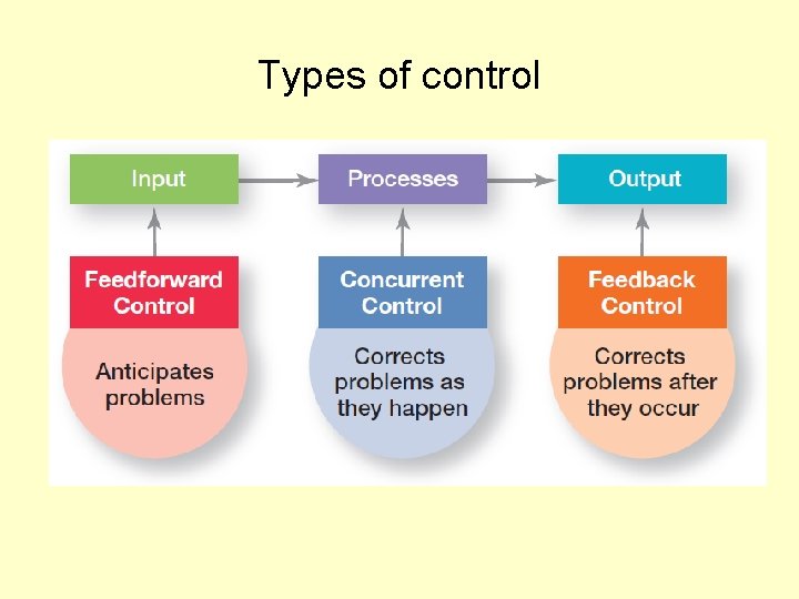 Types of control 