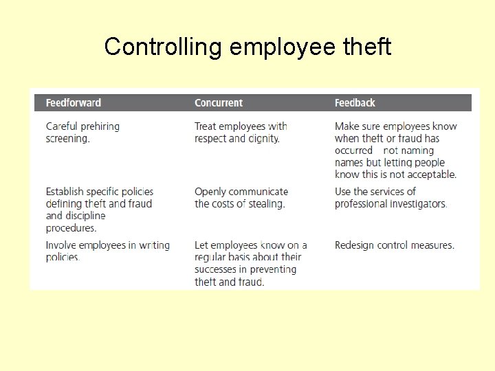 Controlling employee theft 