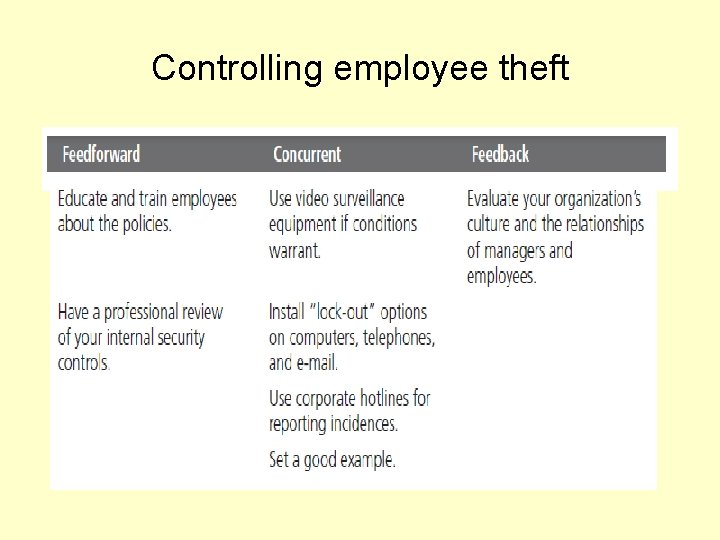 Controlling employee theft 