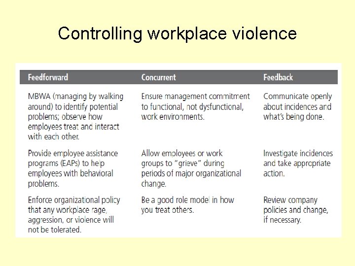 Controlling workplace violence 