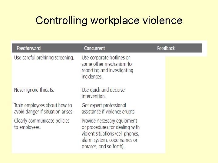 Controlling workplace violence 