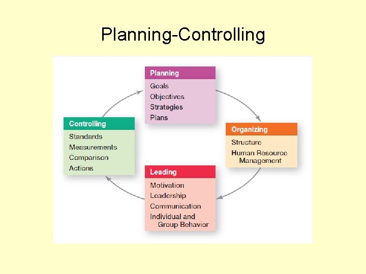 Planning-Controlling 