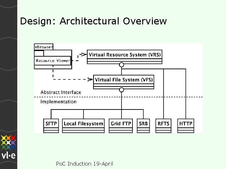 Design: Architectural Overview Po. C Induction 19 -April 