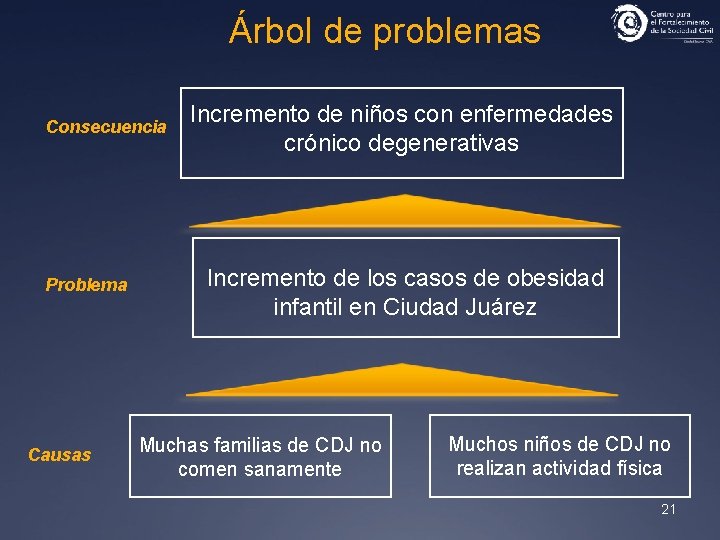 Árbol de problemas Consecuencia Problema Causas Incremento de niños con enfermedades crónico degenerativas Incremento