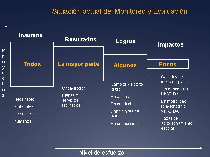 Situación actual del Monitoreo y Evaluación Insumos P r o y e c t