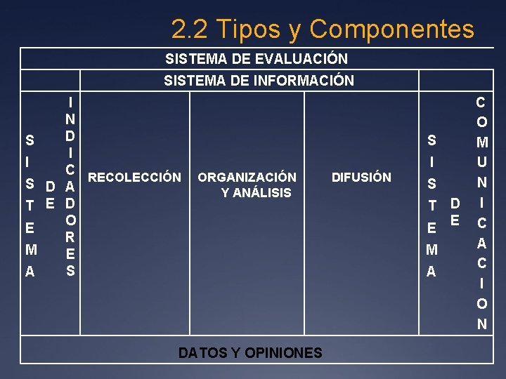 2. 2 Tipos y Componentes SISTEMA DE EVALUACIÓN SISTEMA DE INFORMACIÓN I N D