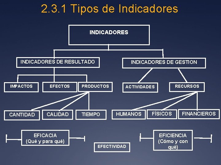 2. 3. 1 Tipos de Indicadores INDICADORES DE RESULTADO IMPACTOS CANTIDAD EFECTOS CALIDAD INDICADORES