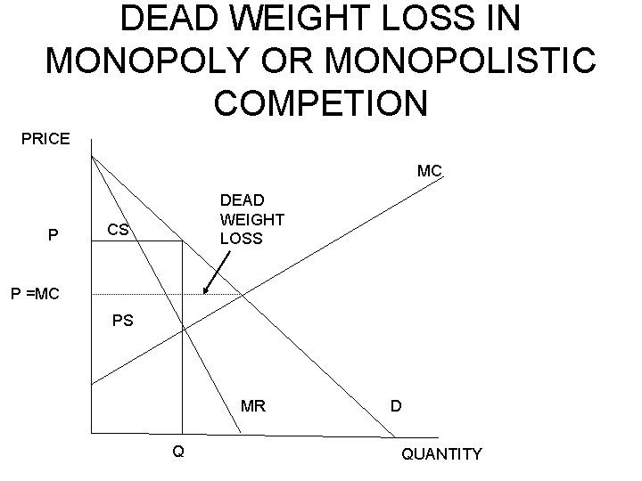 DEAD WEIGHT LOSS IN MONOPOLY OR MONOPOLISTIC COMPETION PRICE MC P DEAD WEIGHT LOSS
