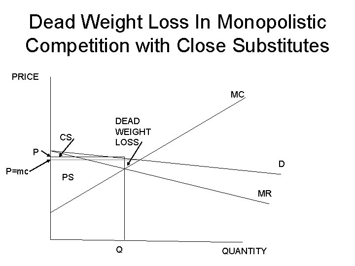 Dead Weight Loss In Monopolistic Competition with Close Substitutes PRICE MC CS P P=mc