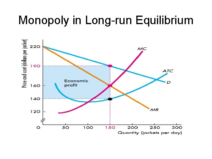 Monopoly in Long-run Equilibrium 