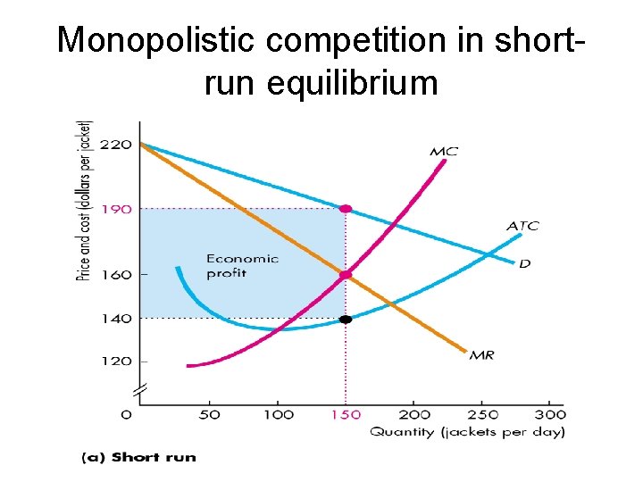 Monopolistic competition in shortrun equilibrium 