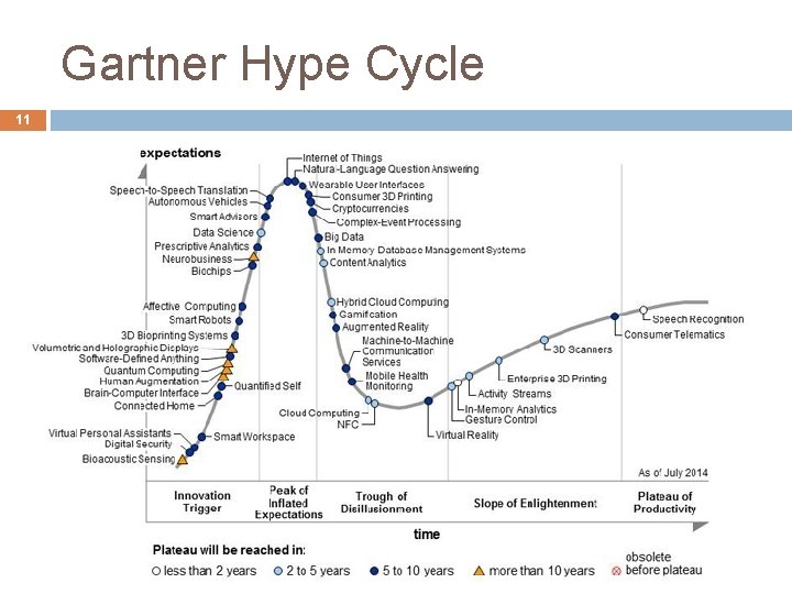 Gartner Hype Cycle 11 