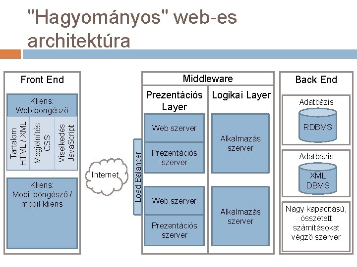 "Hagyományos" web-es architektúra Back End Kliens: Web böngésző Prezentációs Logikai Layer Adatbázis szerver Load