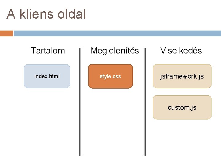 A kliens oldal Tartalom index. html Megjelenítés style. css Viselkedés jsframework. js custom. js