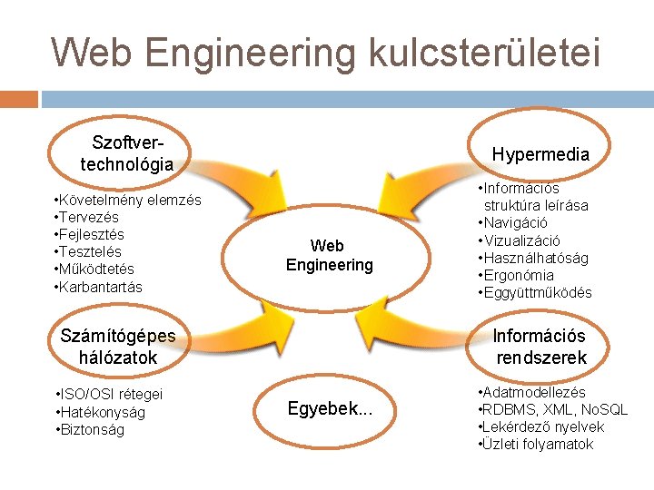 Web Engineering kulcsterületei Szoftvertechnológia • Követelmény elemzés • Tervezés • Fejlesztés • Tesztelés •