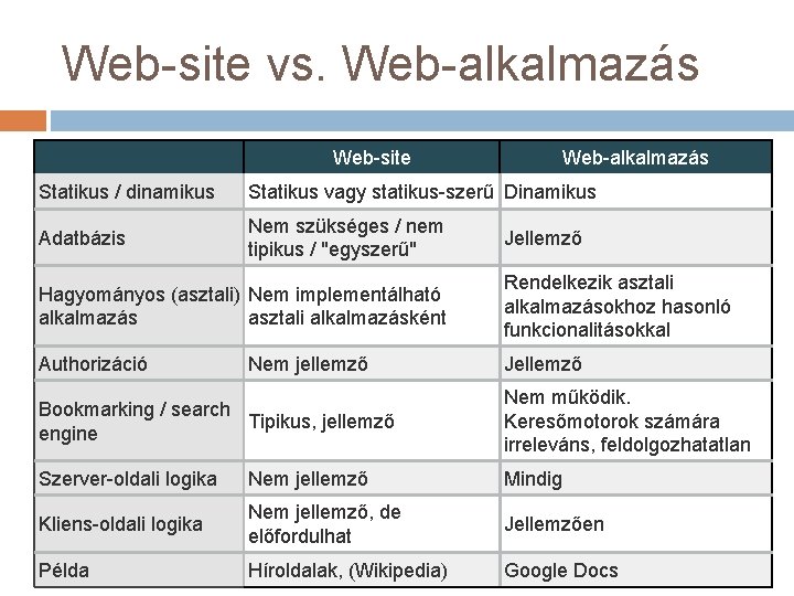 Web-site vs. Web-alkalmazás Web-site Web-alkalmazás Statikus / dinamikus Statikus vagy statikus-szerű Dinamikus Adatbázis Nem
