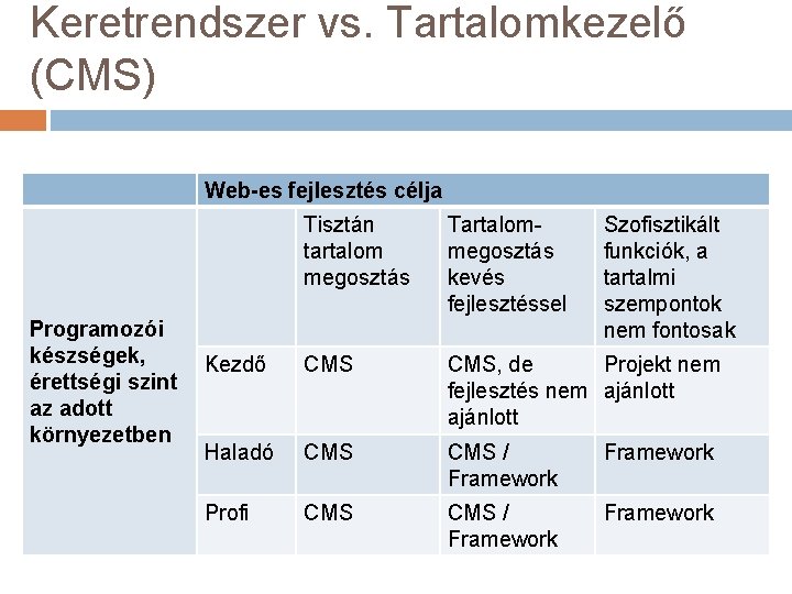 Keretrendszer vs. Tartalomkezelő (CMS) Web-es fejlesztés célja Programozói készségek, érettségi szint az adott környezetben