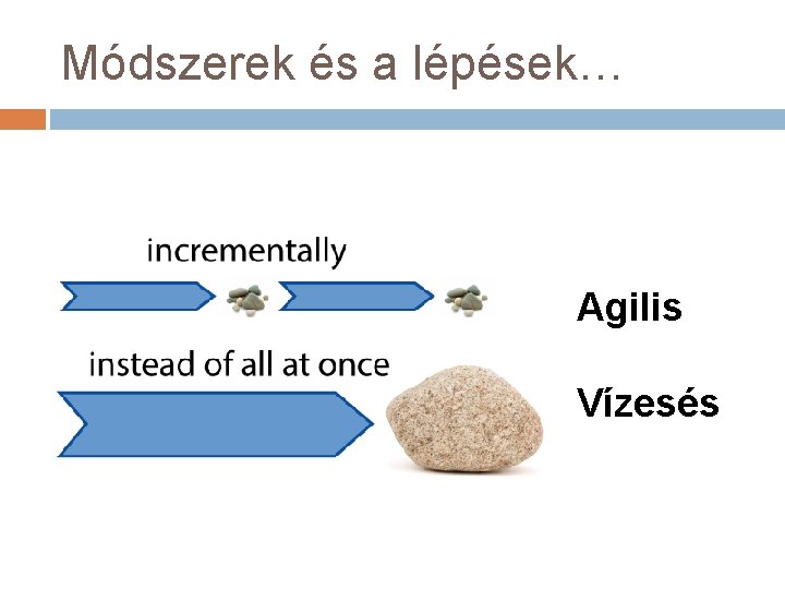 Módszerek és a lépések… Agilis Vízesés 