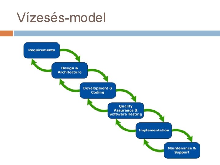 Vízesés-model 