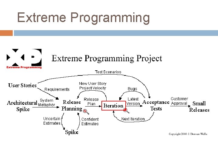 Extreme Programming 