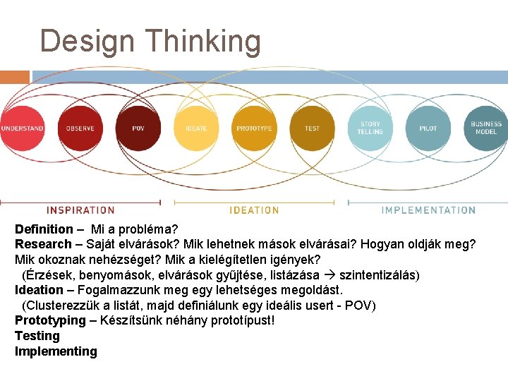 Design Thinking Definition – Mi a probléma? Research – Saját elvárások? Mik lehetnek mások