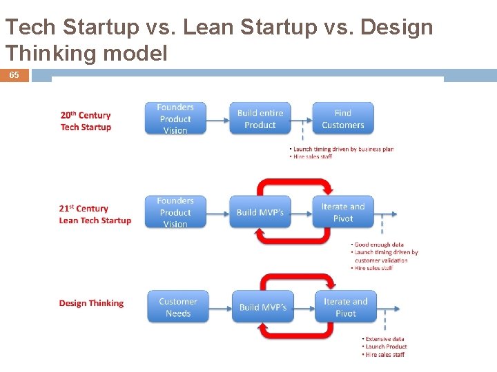 Tech Startup vs. Lean Startup vs. Design Thinking model 65 