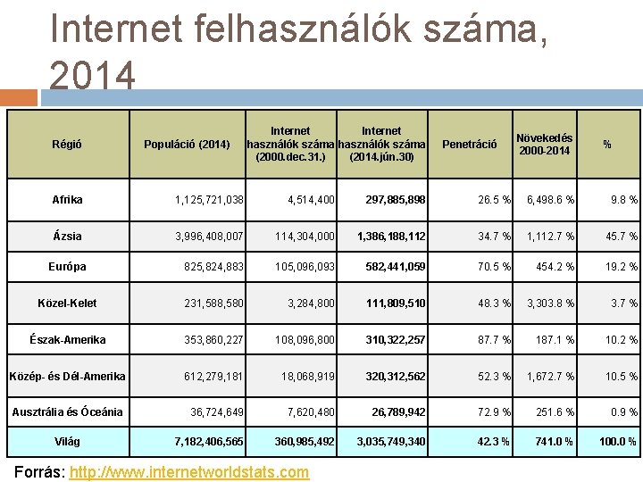 Internet felhasználók száma, 2014 Régió Populáció (2014) Internet használók száma (2000. dec. 31. )