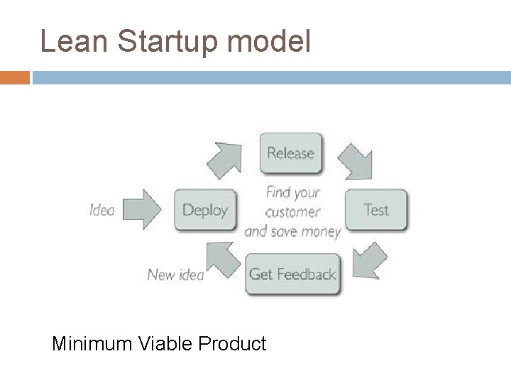 Lean Startup model Minimum Viable Product 