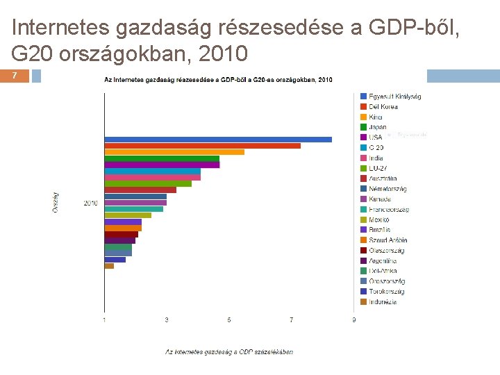 Internetes gazdaság részesedése a GDP-ből, G 20 országokban, 2010 7 