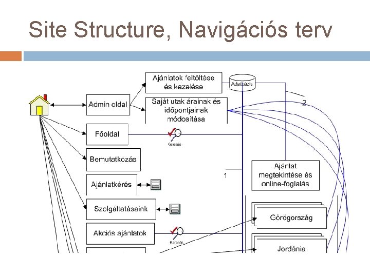 Site Structure, Navigációs terv 