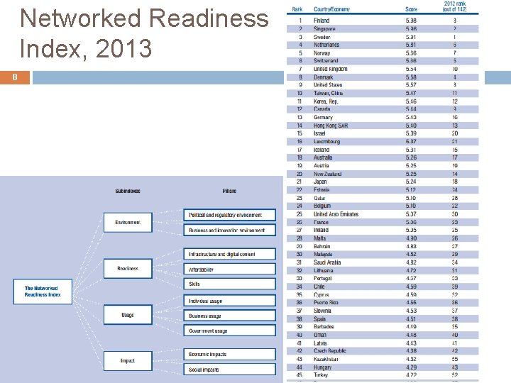 Networked Readiness Index, 2013 8 