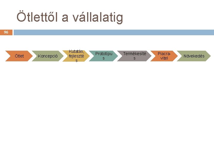 Ötlettől a vállalatig 96 Ötlet Koncepció Kutatás, fejleszté s Prototípu s Termékesíté s Piacravitel