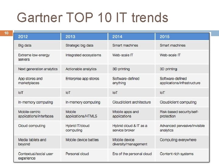 Gartner TOP 10 IT trends 10 