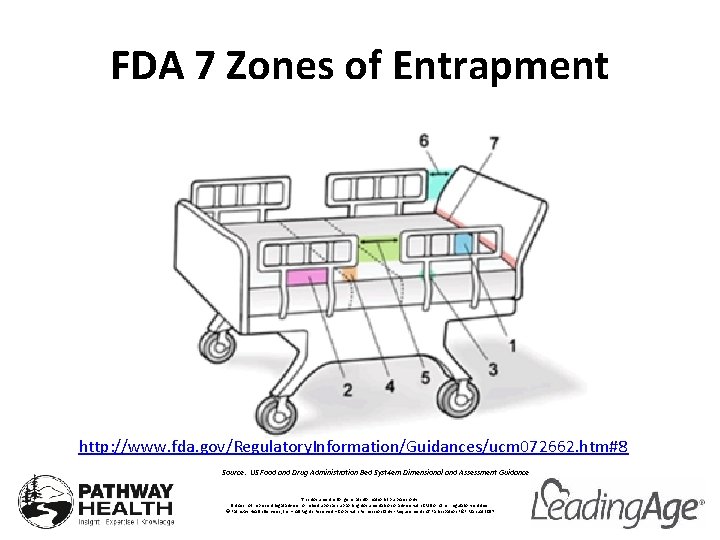 FDA 7 Zones of Entrapment http: //www. fda. gov/Regulatory. Information/Guidances/ucm 072662. htm#8 Source: US