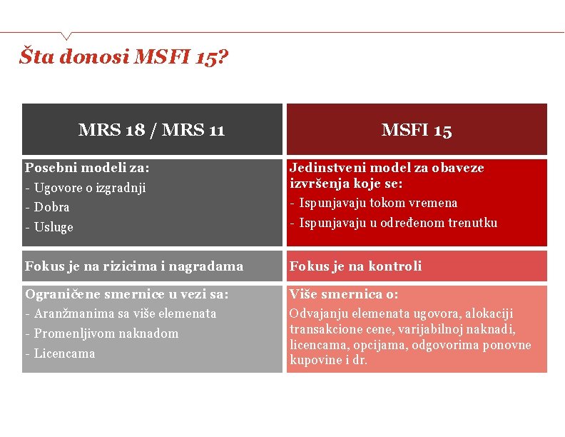 Šta donosi MSFI 15? MRS 18 / MRS 11 Posebni modeli za: - Ugovore
