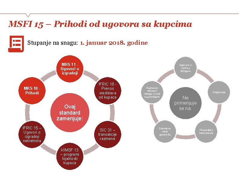 MSFI 15 – Prihodi od ugovora sa kupcima Stupanje na snagu: 1. januar 2018.