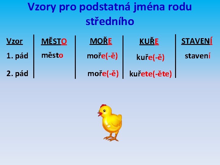 Vzory pro podstatná jména rodu středního Vzor MĚSTO MOŘE KUŘE STAVENÍ 1. pád město