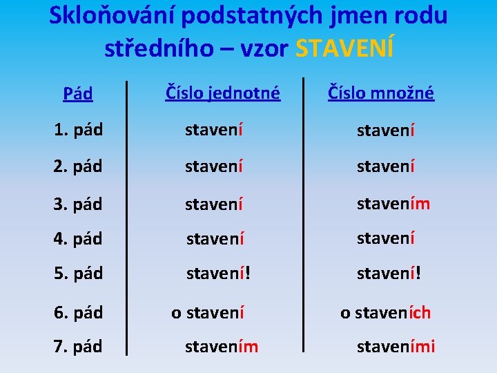 Skloňování podstatných jmen rodu středního – vzor STAVENÍ Pád Číslo jednotné Číslo množné 1.