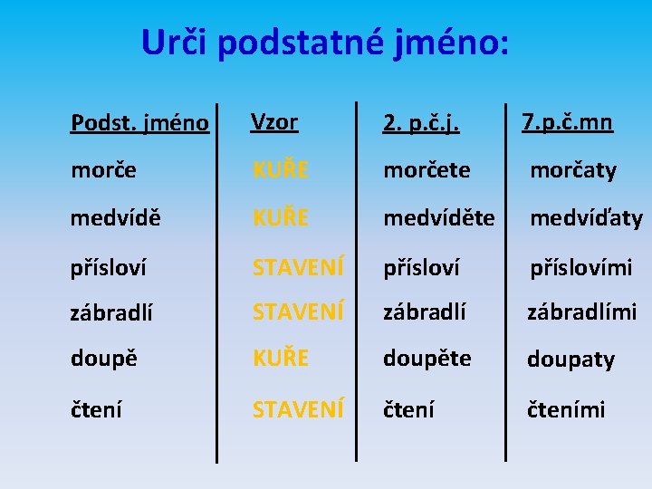 Urči podstatné jméno: Podst. jméno Vzor 2. p. č. j. 7. p. č. mn