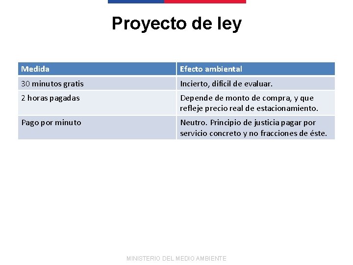 Proyecto de ley Medida Efecto ambiental 30 minutos gratis Incierto, difícil de evaluar. 2