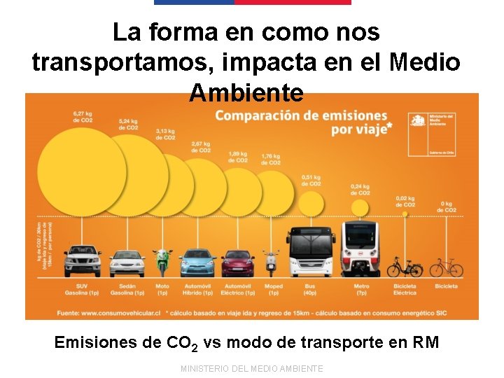 La forma en como nos transportamos, impacta en el Medio Ambiente Emisiones de CO