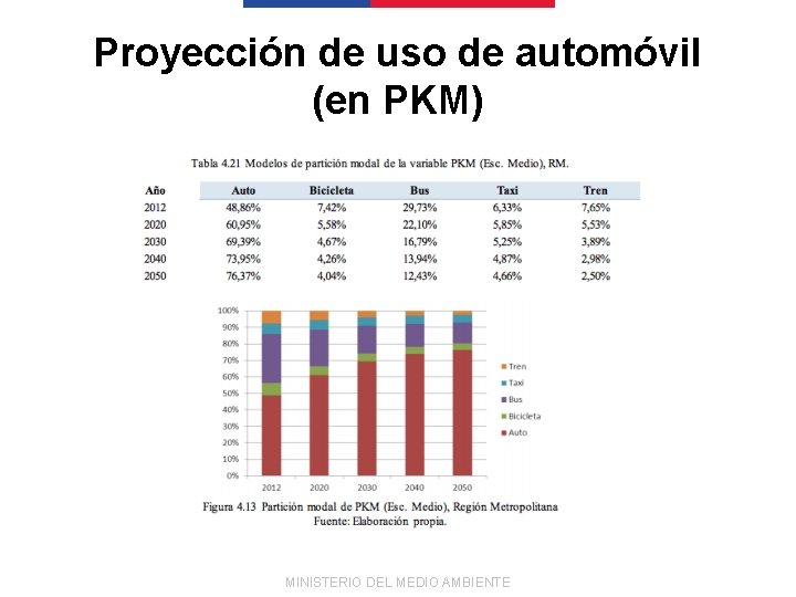 Proyección de uso de automóvil (en PKM) MINISTERIO DEL MEDIO AMBIENTE 