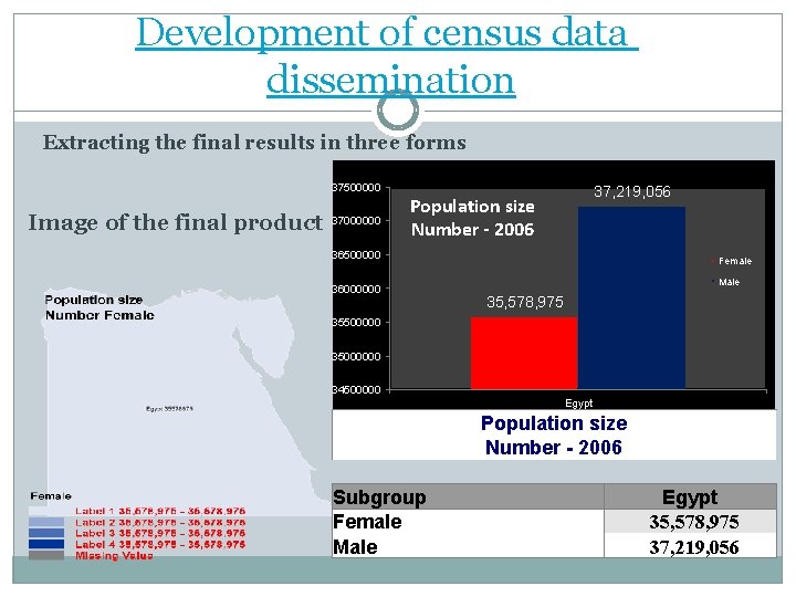 Development of census data dissemination Extracting the final results in three forms 37500000 Image