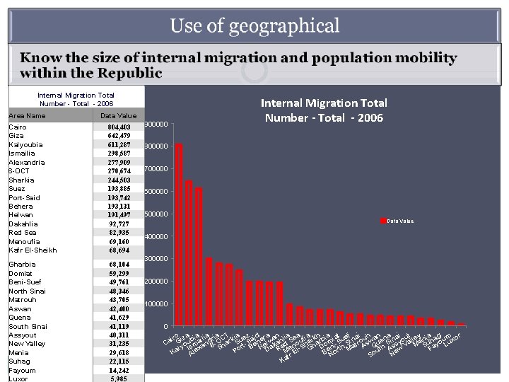 Internal Migration Total Number - Total - 2006 Area Name Data Value Cairo Giza
